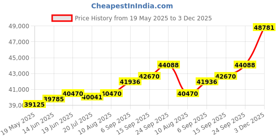 amazon.in kuberbox 18KT Yellow Gold Diamond Inverted Heart Hoop Earrings for Women kuberbox Price History Graph from 19 May 2025 to 3 Dec 2025
