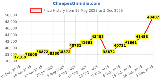 amazon.in kuberbox 18KT Yellow Gold Diamond Kiera Drop Earrings for Women kuberbox Price History Graph from 19 May 2025 to 3 Dec 2025