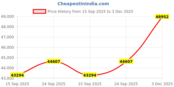 amazon.in kuberbox 18KT Yellow Gold Diamond Little Heart Hoop Earrings for Women kuberbox Price History Graph from 15 Sep 2025 to 3 Dec 2025