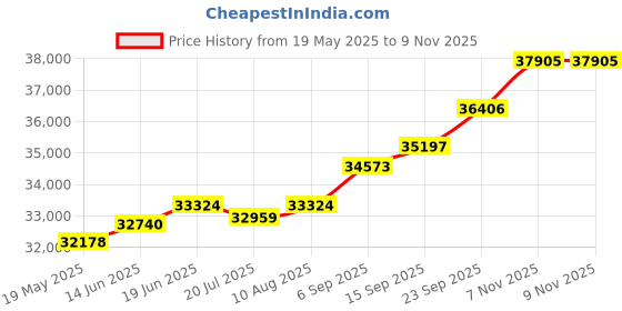 amazon.in kuberbox 18KT Yellow Gold Diamond Loving Heart Stud Earrings for Women kuberbox Price History Graph from 19 May 2025 to 9 Nov 2025