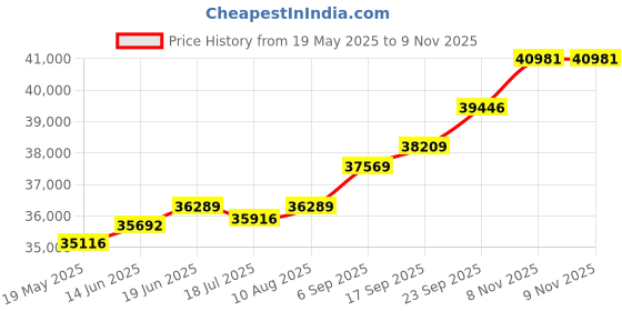 amazon.in kuberbox 18KT Yellow Gold Diamond Luvana Stud Earrings for Women kuberbox Price History Graph from 19 May 2025 to 9 Nov 2025