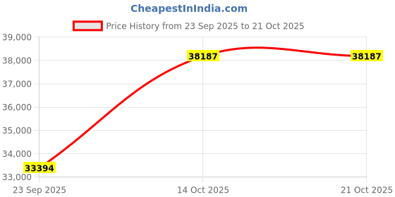 amazon.in dishis 18KT Yellow Gold Diamond Pendant for Women dishis Price History Graph from 23 Sep 2025 to 21 Oct 2025