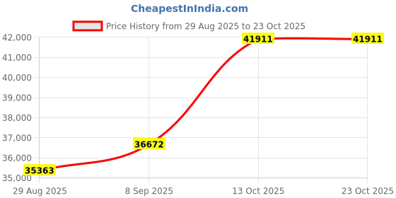 amazon.in dishis 18KT Yellow Gold Diamond Pendant for Women dishis Price History Graph from 29 Aug 2025 to 23 Oct 2025