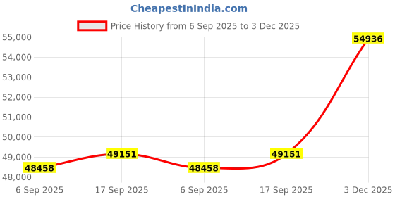 amazon.in kuberbox 18KT Yellow Gold Diamond Sparkling Emerald Stud Earrings for Women kuberbox Price History Graph from 6 Sep 2025 to 3 Dec 2025