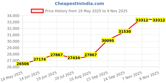 amazon.in kuberbox 18KT Yellow Gold Diamond Tri-Tone Pearl Stud Earrings for Women kuberbox Price History Graph from 19 May 2025 to 9 Nov 2025