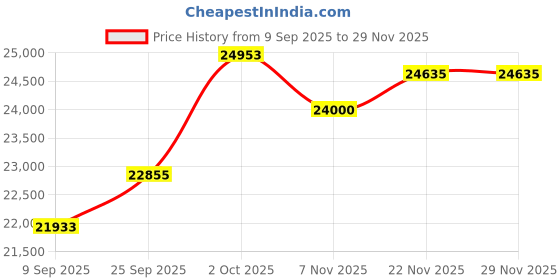 amazon.in kuberbox 18KT Yellow Gold Eccentric Ruby Ring for Women kuberbox Price History Graph from 9 Sep 2025 to 29 Nov 2025