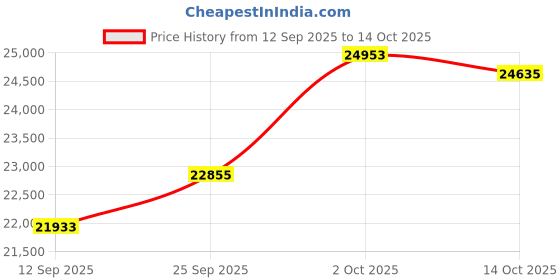 amazon.in kuberbox 18KT Yellow Gold Eccentric Ruby Ring for Women kuberbox Price History Graph from 12 Sep 2025 to 14 Oct 2025