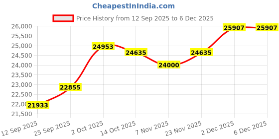 amazon.in kuberbox 18KT Yellow Gold Eccentric Ruby Ring for Women kuberbox Price History Graph from 12 Sep 2025 to 4 Dec 2025