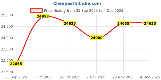 amazon.in kuberbox 18KT Yellow Gold Eccentric Ruby Ring for Women kuberbox Price History Graph from 25 Sep 2025 to 2 Dec 2025