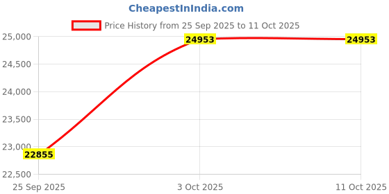 amazon.in kuberbox 18KT Yellow Gold Eccentric Ruby Ring for Women kuberbox Price History Graph from 25 Sep 2025 to 10 Oct 2025