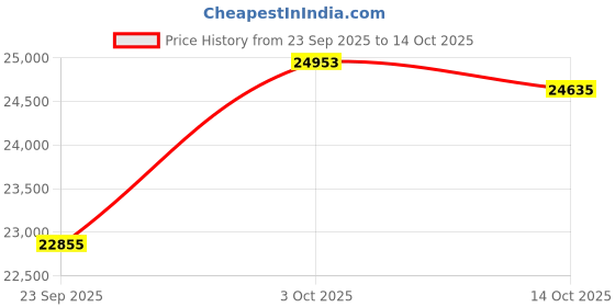 amazon.in kuberbox 18KT Yellow Gold Eccentric Ruby Ring for Women kuberbox Price History Graph from 23 Sep 2025 to 14 Oct 2025