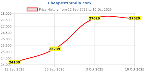 amazon.in kuberbox 18KT Yellow Gold Fianza Ruby Ring for Women kuberbox Price History Graph from 12 Sep 2025 to 10 Oct 2025