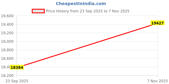 amazon.in kuberbox 18KT Yellow Gold Flawless Citrine Ring for Women kuberbox Price History Graph from 23 Sep 2025 to 7 Nov 2025
