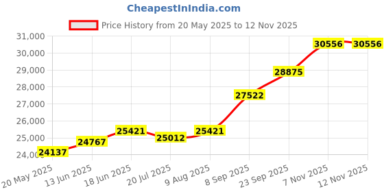 amazon.in kuberbox 18KT Yellow Gold Heartbeat Double Loop Pendant for Women kuberbox Price History Graph from 20 May 2025 to 12 Nov 2025