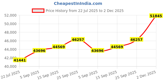 amazon.in kuberbox 18KT Yellow Gold Heartthrob Pendant for Women kuberbox Price History Graph from 22 Jul 2025 to 2 Dec 2025