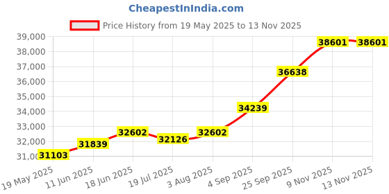 amazon.in kuberbox 18KT Yellow Gold Hinda Band for Men kuberbox Price History Graph from 19 May 2025 to 13 Nov 2025