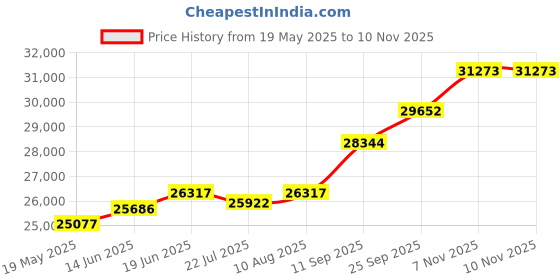amazon.in kuberbox 18KT Yellow Gold Neel Mayur Enamel Pendant for Women kuberbox Price History Graph from 19 May 2025 to 10 Nov 2025