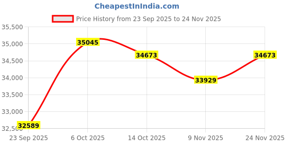 amazon.in kuberbox 18KT Yellow Gold Royal Ruby Band for Women kuberbox Price History Graph from 23 Sep 2025 to 24 Nov 2025