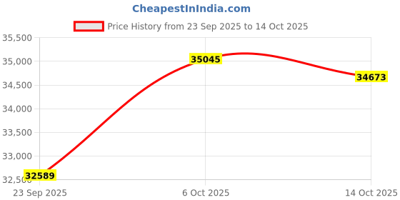 amazon.in kuberbox 18KT Yellow Gold Royal Ruby Band for Women kuberbox Price History Graph from 23 Sep 2025 to 14 Oct 2025