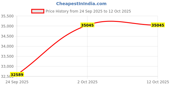 amazon.in kuberbox 18KT Yellow Gold Royal Ruby Band for Women kuberbox Price History Graph from 24 Sep 2025 to 12 Oct 2025