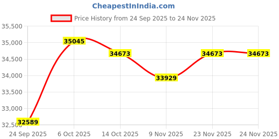 amazon.in kuberbox 18KT Yellow Gold Royal Ruby Band for Women kuberbox Price History Graph from 24 Sep 2025 to 24 Nov 2025
