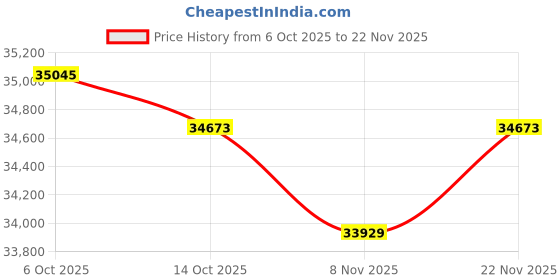 amazon.in kuberbox 18KT Yellow Gold Royal Ruby Band for Women kuberbox Price History Graph from 6 Oct 2025 to 22 Nov 2025