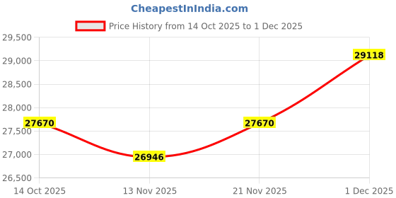 amazon.in kuberbox 18KT Yellow Gold Royal Ruby Ring for Women kuberbox Price History Graph from 14 Oct 2025 to 1 Dec 2025