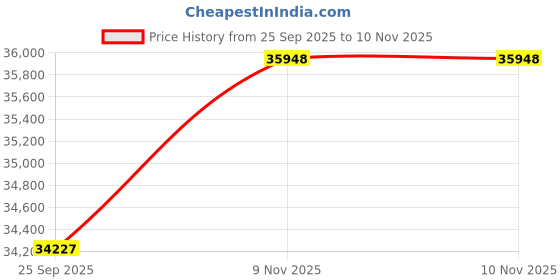 amazon.in kuberbox 18KT Yellow Gold Seul Emerald Ring for Women kuberbox Price History Graph from 25 Sep 2025 to 9 Nov 2025
