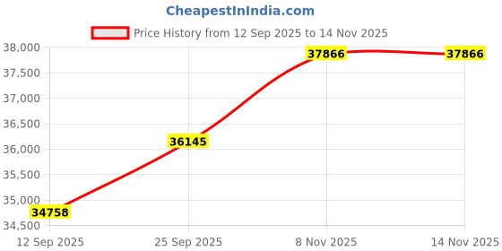 amazon.in kuberbox 18KT Yellow Gold Seul Ruby Ring for Women kuberbox Price History Graph from 12 Sep 2025 to 13 Nov 2025