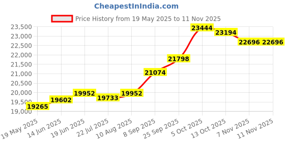 amazon.in kuberbox 18KT Yellow Gold Siesta Enamel Pendant for Women kuberbox Price History Graph from 19 May 2025 to 10 Nov 2025