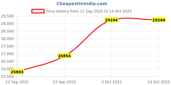 amazon.in kuberbox 18KT Yellow Gold Splendid You Ring for Women kuberbox Price History Graph from 12 Sep 2025 to 13 Oct 2025