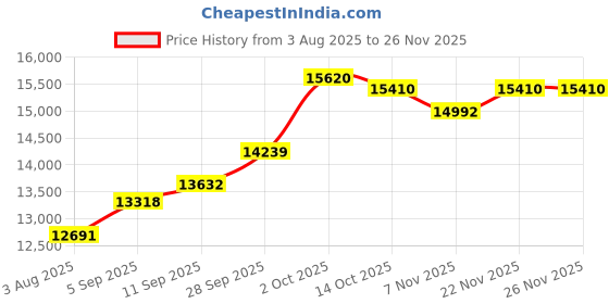 amazon.in kuberbox 18KT Yellow Gold Trishul Ear Stud for Men kuberbox Price History Graph from 3 Aug 2025 to 24 Nov 2025