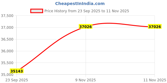 amazon.in kuberbox 18KT Yellow Gold Verocious Ruby Band for Women kuberbox Price History Graph from 23 Sep 2025 to 9 Nov 2025