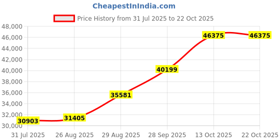 amazon.in dishis 18KT Yellow/White/Rose Gold and Stud Earrings for Women dishis Price History Graph from 31 Jul 2025 to 22 Oct 2025