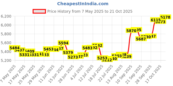 amazon.in p.c. chandra jewellers 18KT(750) Gold Music Pendant - 0.4 Gram p.c. chandra jewellers Price History Graph from 7 May 2025 to 21 Oct 2025