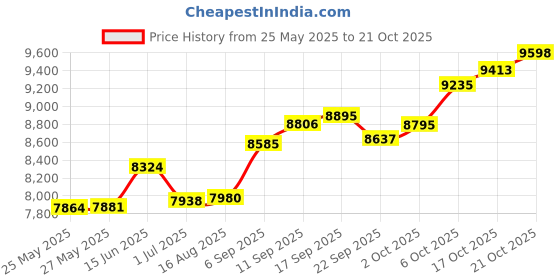 amazon.in p.c. chandra jewellers 18KT(750) Gold Pendant - 0.7 Grams p.c. chandra jewellers Price History Graph from 25 May 2025 to 21 Oct 2025