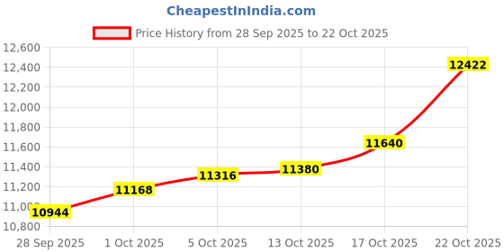 amazon.in p.c. chandra jewellers 18kt(750) Yellow Gold Pendant - 0.9 Grams p.c. chandra jewellers Price History Graph from 28 Sep 2025 to 17 Oct 2025