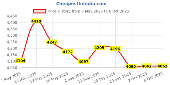 amazon.in 1.8M / 6FT Component AV Cable 2 in 1 Video Cord for Xbox 360 / Xbox 360 Slim Gray Price History Graph from 7 May 2025 to 6 Oct 2025