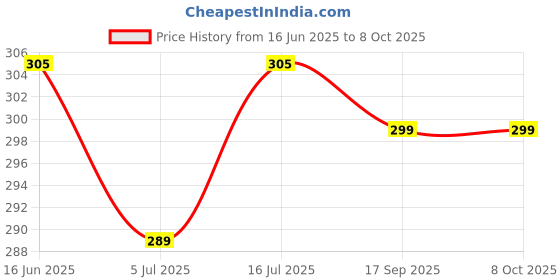 amazon.in 18Pcs Bed Sheet Grippers, Adjustable Bed Sheet Clips, Fasteners for Mattress, Two-Speed Adjustment, Keep Sheets in Place Price History Graph from 16 Jun 2025 to 8 Oct 2025