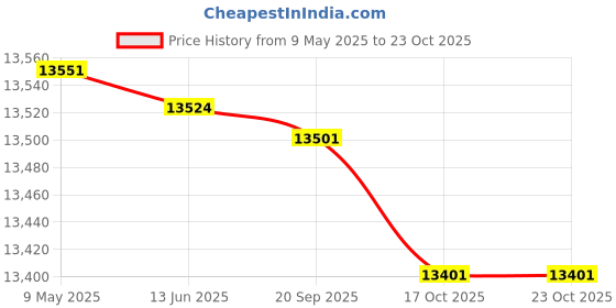 amazon.in 1791's lady 18th Century Men's Victorian Costume Regency Tailcoat Gentelman Steampunk Coat Halloween Outfits 1791's lady Price History Graph from 9 May 2025 to 23 Oct 2025