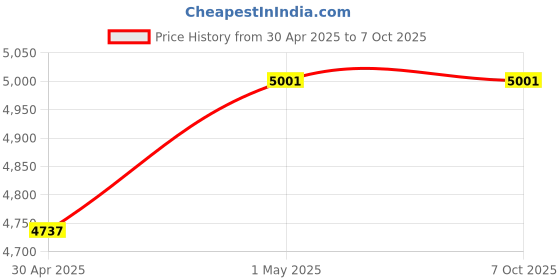 amazon.in 18V Multi Switch LNB Satellite FTA 6 Outputs Combiner LNBF Dish JS-MS26 Price History Graph from 30 Apr 2025 to 6 Oct 2025