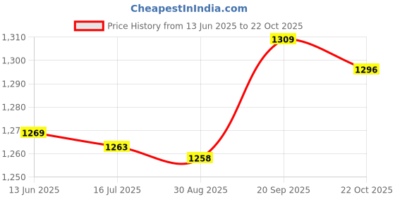 amazon.in 18x Tragus Earrings Set HELIX Barbell Star for Girls Men Women'|Earrings' Price History Graph from 13 Jun 2025 to 22 Oct 2025