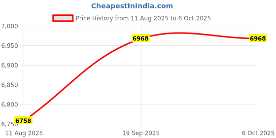 amazon.in 18x Zoom Bullet PTZ Camera, Full-Time Color, 360° View, Outdoor,18x Optical Zoom,Bullet Design,High-Resolution Video,Night VisionAngle of View,Weather Resistance: IP66 or IP67 Rating Price History Graph from 11 Aug 2025 to 6 Oct 2025