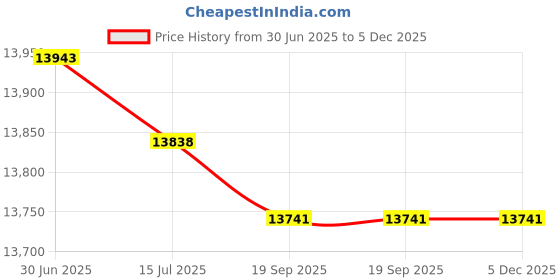 amazon.in 18x18 Mat Bevel Cut for 14x14 Photos - Precut Maroon Square Shaped Photo Mat Board Opening - Acid Free Matte to Protect Your Pictures - Bevel Cut for Family Photos, Pack of 1 Matboard Show Kit With Price History Graph from 30 Jun 2025 to 5 Dec 2025