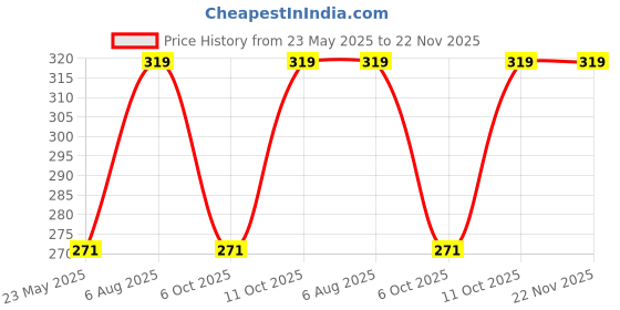 amazon.in 18x18 Teeth Fixing Black Gear for USE in KONICA MINOLTA BIZHUB 164 184 165 7718 Copier Price History Graph from 23 May 2025 to 22 Nov 2025