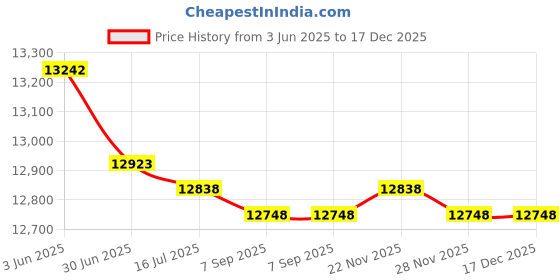 amazon.in 18x20 Mat Bevel Cut for 16x18 Photos - Acid Free Charcoal Grey Precut Matboard - For Pictures, Photos, Framing - 4-ply Thickness Price History Graph from 3 Jun 2025 to 17 Dec 2025