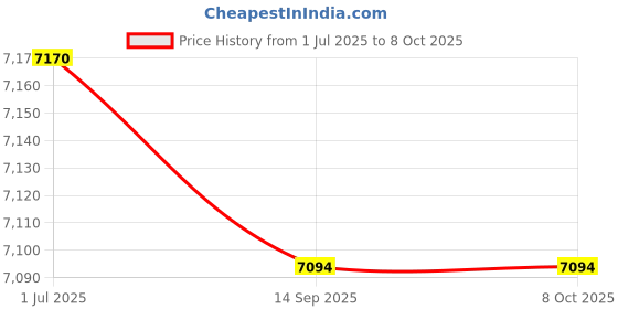 amazon.in 18x24 Double Acid Free White Core Picture Mats Cut for 13x19 Pictures in Ocean Grey and Slate Grey Price History Graph from 1 Jul 2025 to 8 Oct 2025