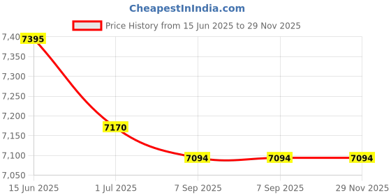 amazon.in 18x24 Double Acid Free White Core Picture Mats Cut for 13x19 Pictures in Royal Blue and Maize Yellow Price History Graph from 15 Jun 2025 to 29 Nov 2025