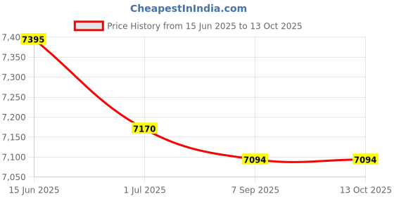 amazon.in 18x24 Double Double Acid Free White Core Picture Mats Cut for 12x18 Pictures in Ocean Grey and Lavender Price History Graph from 15 Jun 2025 to 13 Oct 2025