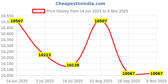amazon.in 18x24 Mat Bevel Cut for 13x19 Photos - Acid Free Chamois Yellow Precut Matboard - For Pictures, Photos, Framing - 4-ply Thickness Price History Graph from 14 Jun 2025 to 4 Nov 2025